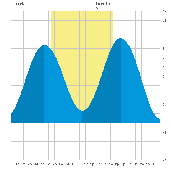 Back Cove tide chart for Sunday, November 10, 2024
