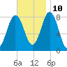Back Cove tide chart for Sunday, November 10, 2024