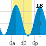 Back Cove tide chart for Wednesday, November 13, 2024