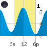 Back Cove tide chart for Friday, November 1, 2024