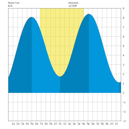 Back Cove tide chart for Saturday, November 23, 2024