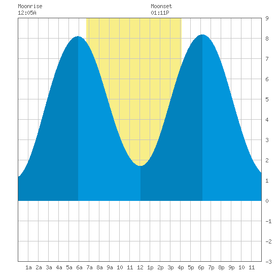 Back Cove tide chart for Sunday, November 24, 2024