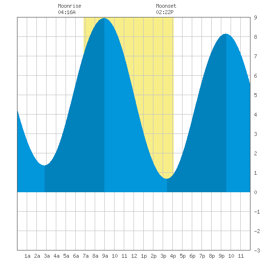 Back Cove tide chart for Thursday, November 28, 2024