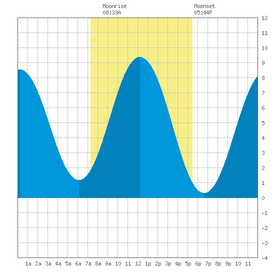 Back Cove tide chart for Saturday, November 2, 2024