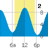 Back Cove tide chart for Saturday, November 2, 2024