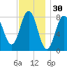 Back Cove tide chart for Saturday, November 30, 2024