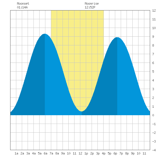 Back Cove tide chart for Tuesday, December 10, 2024