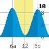 Back Cove tide chart for Tuesday, December 10, 2024