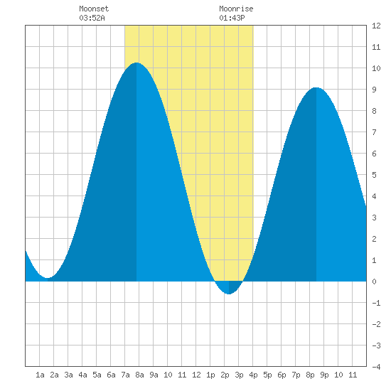 Back Cove tide chart for Thursday, December 12, 2024