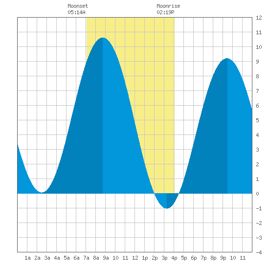 Back Cove tide chart for Friday, December 13, 2024