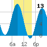 Back Cove tide chart for Friday, December 13, 2024
