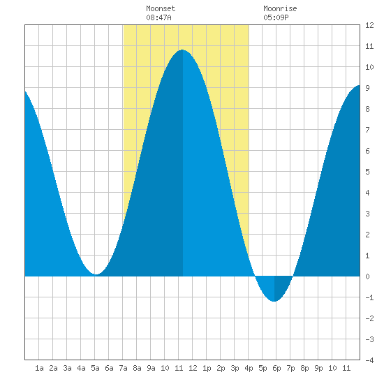 Back Cove tide chart for Monday, December 16, 2024