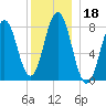 Back Cove tide chart for Wednesday, December 18, 2024