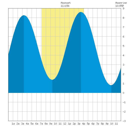Back Cove tide chart for Saturday, December 21, 2024