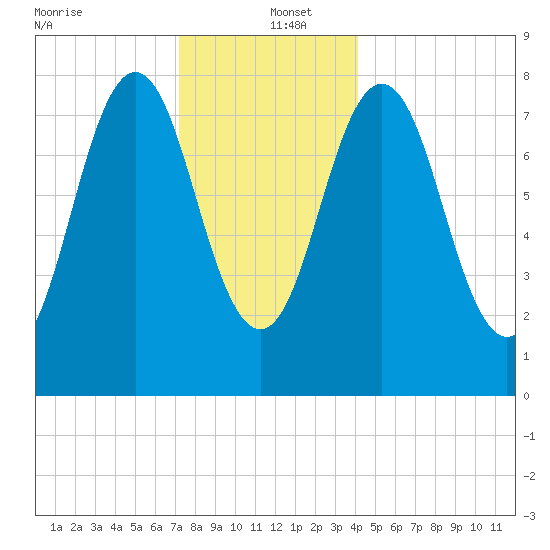 Back Cove tide chart for Monday, December 23, 2024