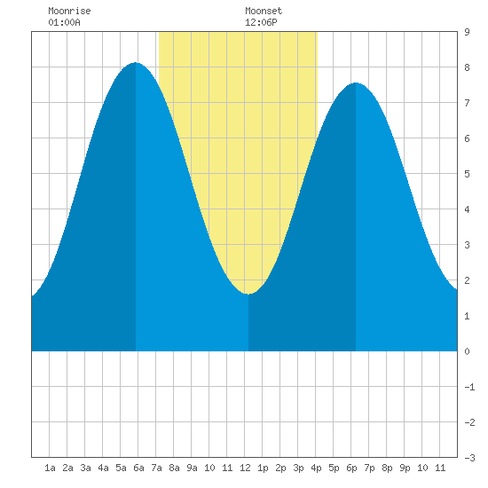 Back Cove tide chart for Tuesday, December 24, 2024