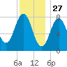 Back Cove tide chart for Friday, December 27, 2024