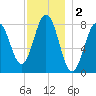 Back Cove tide chart for Monday, December 2, 2024