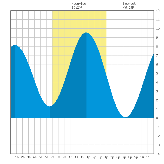Back Cove tide chart for Wednesday, December 4, 2024