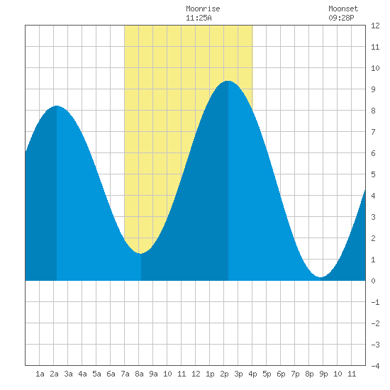 Back Cove tide chart for Friday, December 6, 2024