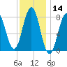 Back Cove tide chart for Tuesday, January 14, 2025