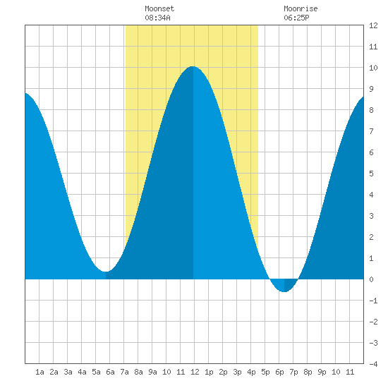 Back Cove tide chart for Wednesday, January 15, 2025