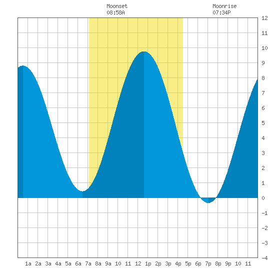 Back Cove tide chart for Thursday, January 16, 2025