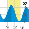 Back Cove tide chart for Monday, January 27, 2025