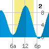 Back Cove tide chart for Thursday, January 2, 2025