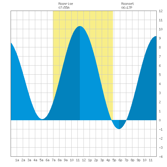 Back Cove tide chart for Thursday, January 30, 2025
