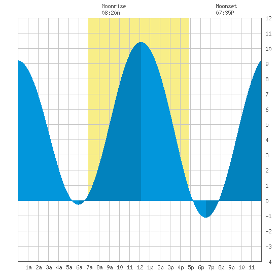 Back Cove tide chart for Friday, January 31, 2025
