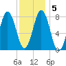 Back Cove tide chart for Sunday, January 5, 2025