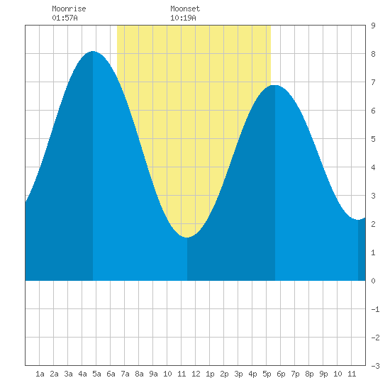 Back Cove tide chart for Friday, February 21, 2025
