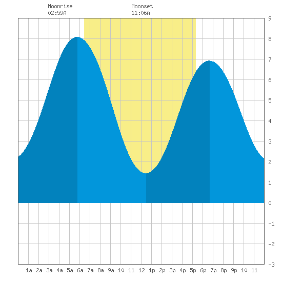 Back Cove tide chart for Saturday, February 22, 2025