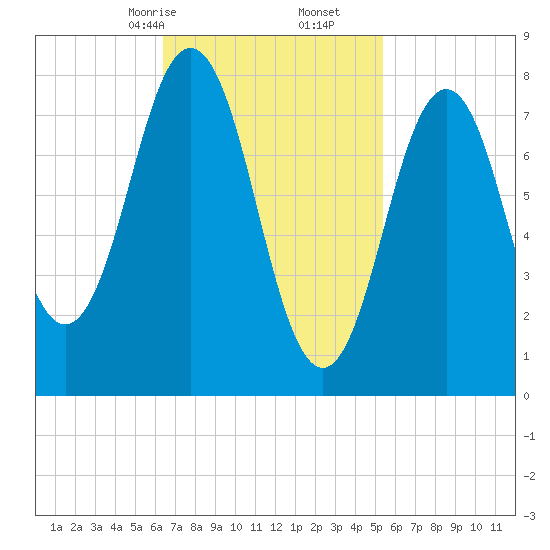 Back Cove tide chart for Monday, February 24, 2025