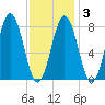 Back Cove tide chart for Monday, February 3, 2025