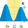 Back Cove tide chart for Thursday, February 6, 2025