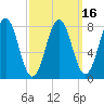 Back Cove tide chart for Sunday, March 16, 2025