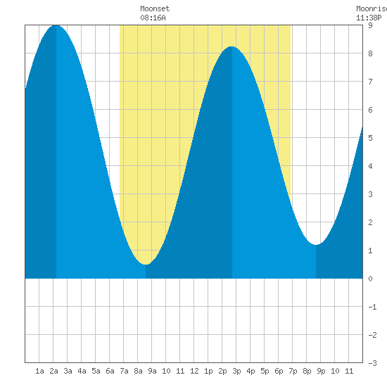 Back Cove tide chart for Tuesday, March 18, 2025
