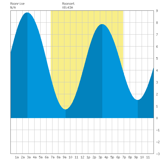 Back Cove tide chart for Wednesday, March 19, 2025