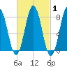 Back Cove tide chart for Saturday, March 1, 2025