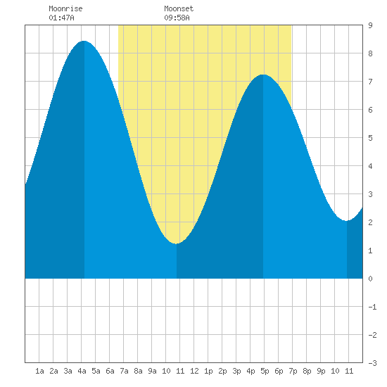 Back Cove tide chart for Friday, March 21, 2025