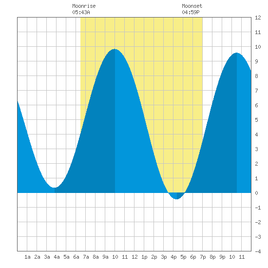 Back Cove tide chart for Thursday, March 27, 2025