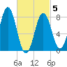 Back Cove tide chart for Wednesday, March 5, 2025