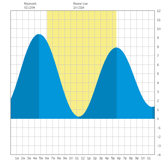 Back Cove tide chart for Friday, March 7, 2025