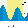 Back Cove tide chart for Thursday, April 17, 2025