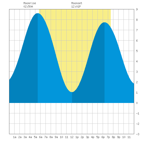 Back Cove tide chart for Monday, April 21, 2025