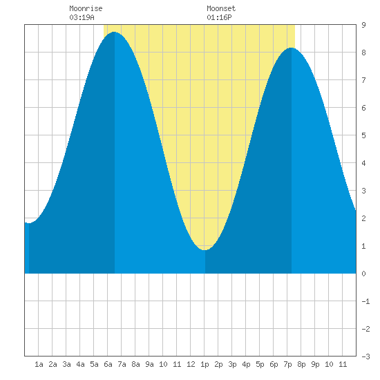 Back Cove tide chart for Tuesday, April 22, 2025