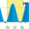 Back Cove tide chart for Saturday, April 26, 2025
