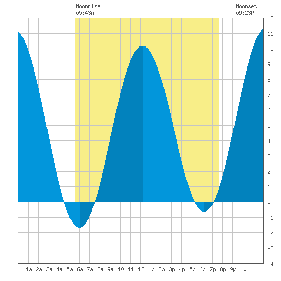 Back Cove tide chart for Monday, April 28, 2025